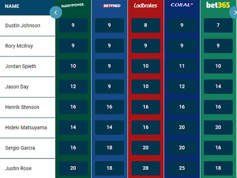 british open betting odds - british open 2024